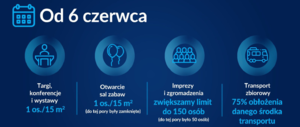 Grafika obrazkowa przedstawiająca w wersji graficznej obszary, w których nastąpi luzowanie obostrzeń.