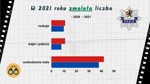Grafika obrazkowa. Wykres przedstawiający spadki w kategoriach rozbojów, bójek i pobić oraz uszkodzeń ciała.