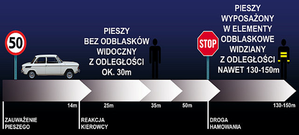 Grafika obrazkowa przedstawiająca odległości z których kierujący pojazdem widzi pieszego bez i z odblaskami.