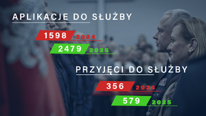 Statystyczna grafika obrazkowa przedstawiająca dane osób, które złożyły aplikacje do służby w 2025 roku.