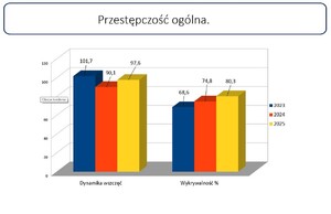 Grafika dotycząca dynamiki przestępczości ogólnej oraz jej wykrywalności.