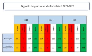 Grafika przedstawiająca tabelę z informacjami dotyczącymi wypadków drogowych w latach 2023-2025.